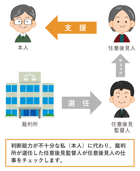 任意後見契約　図