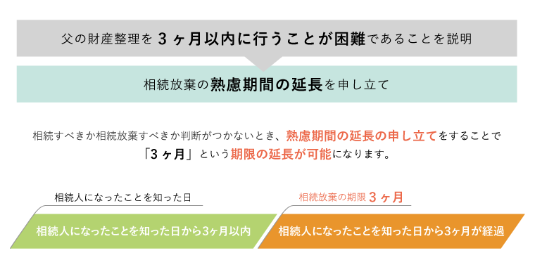 ３ヶ月後の相続放棄 図