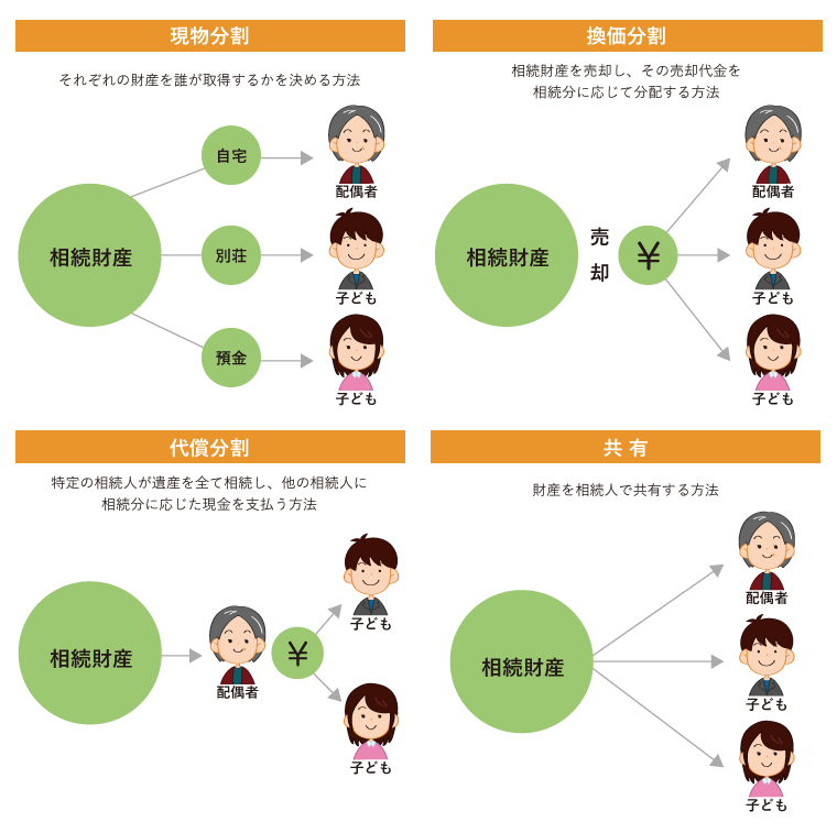 遺産分割の種類と方法 図