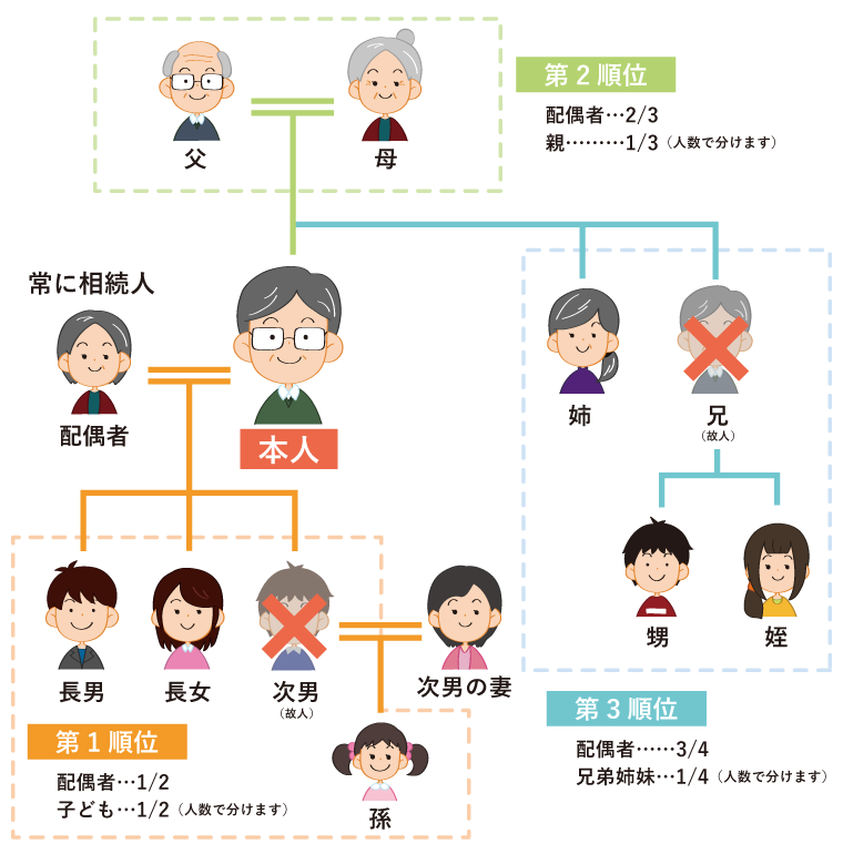 法定相続とは 図