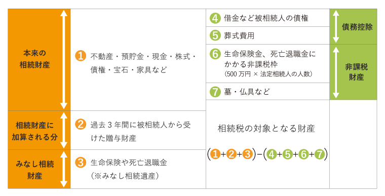 相続対象の財産 図