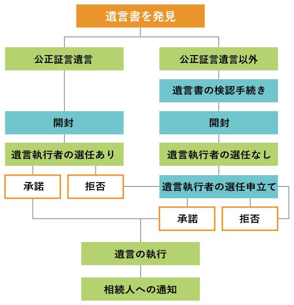 遺言の執行