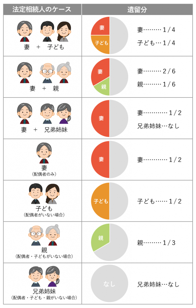 遺留分の相続順位2  図