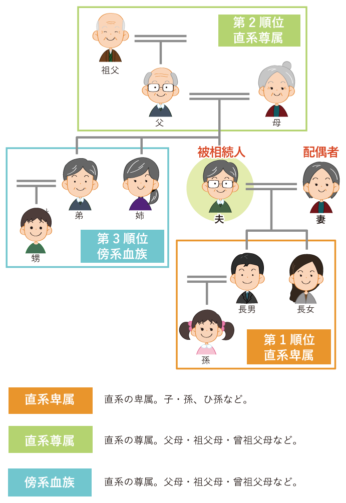 遺留分の相続順位 図