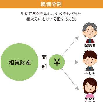 換価分割